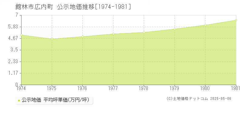 館林市広内町の地価公示推移グラフ 