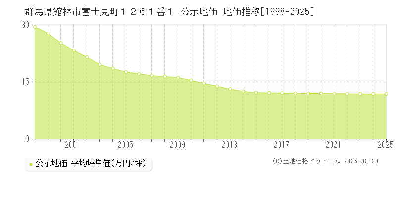 群馬県館林市富士見町１２６１番１ 公示地価 地価推移[1998-2025]