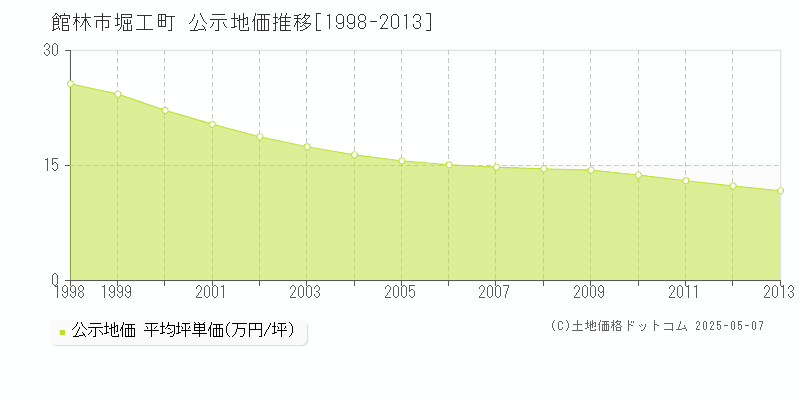 堀工町(館林市)の公示地価推移グラフ(坪単価)[1998-2013年]