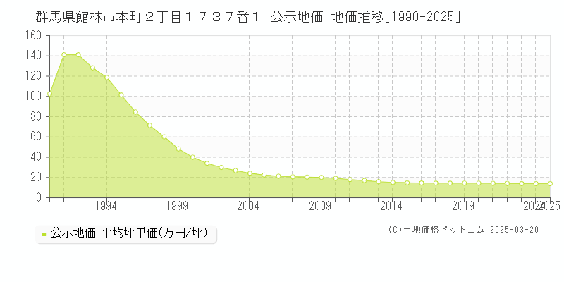 群馬県館林市本町２丁目１７３７番１ 公示地価 地価推移[1990-2025]