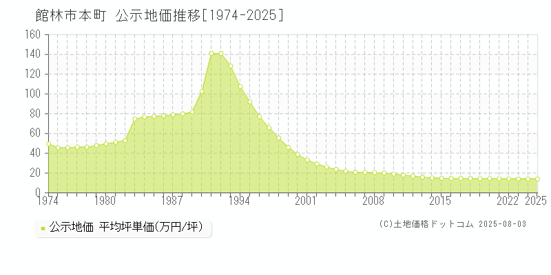 本町(館林市)の公示地価推移グラフ(坪単価)[1974-2025年]
