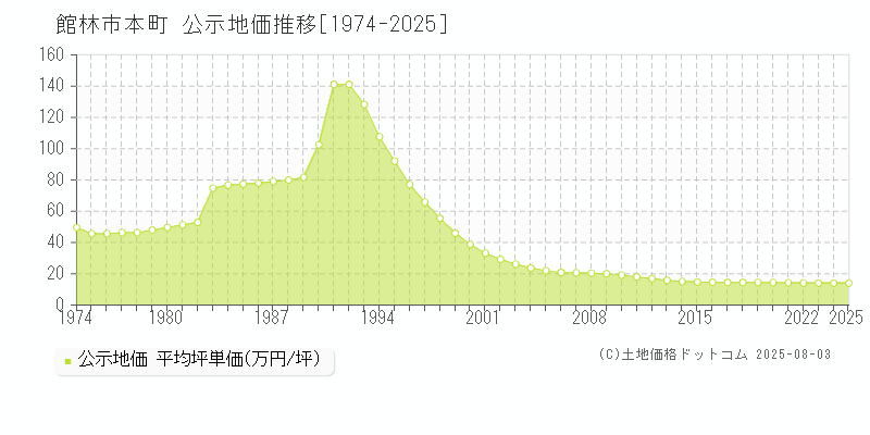 館林市本町の地価公示推移グラフ 