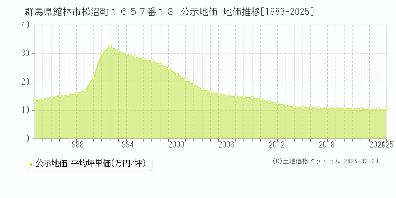 群馬県館林市松沼町１６５７番１３ 公示地価 地価推移[1983-2025]