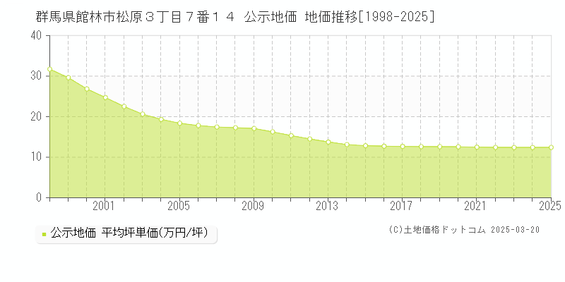 群馬県館林市松原３丁目７番１４ 公示地価 地価推移[1998-2025]