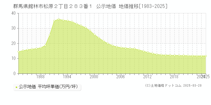 群馬県館林市松原２丁目２８３番１ 公示地価 地価推移[1983-2025]