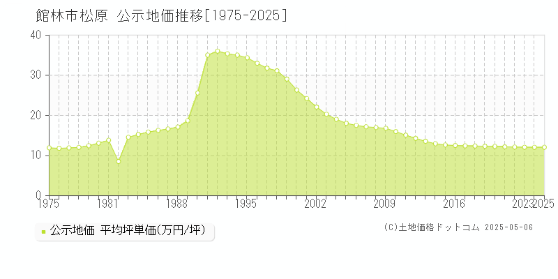 松原(館林市)の公示地価推移グラフ(坪単価)[1975-2025年]