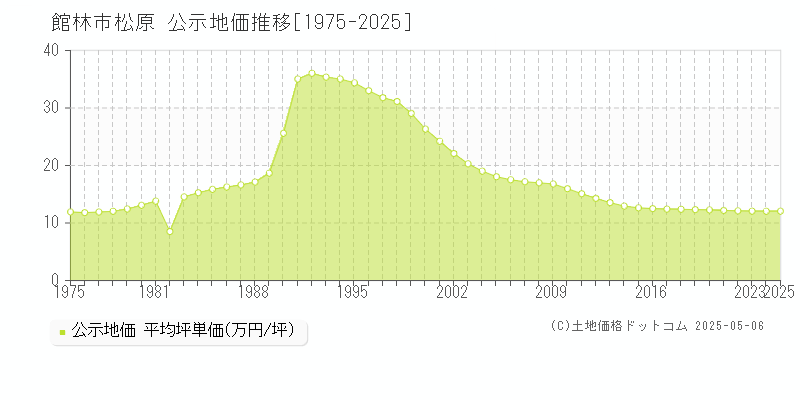 館林市松原の地価公示推移グラフ 