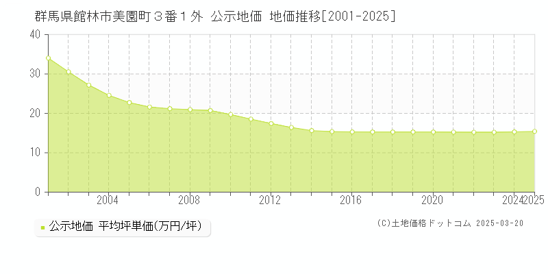 群馬県館林市美園町３番１外 公示地価 地価推移[2001-2025]