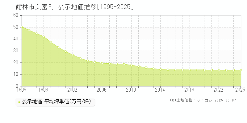 館林市美園町の地価公示推移グラフ 