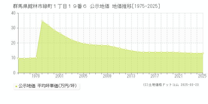 群馬県館林市緑町１丁目１９番６ 公示地価 地価推移[1975-2025]