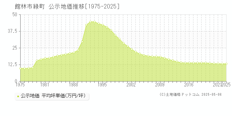 緑町(館林市)の公示地価推移グラフ(坪単価)[1975-2025年]