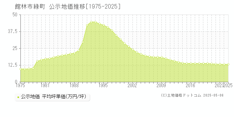 館林市緑町の地価公示推移グラフ 