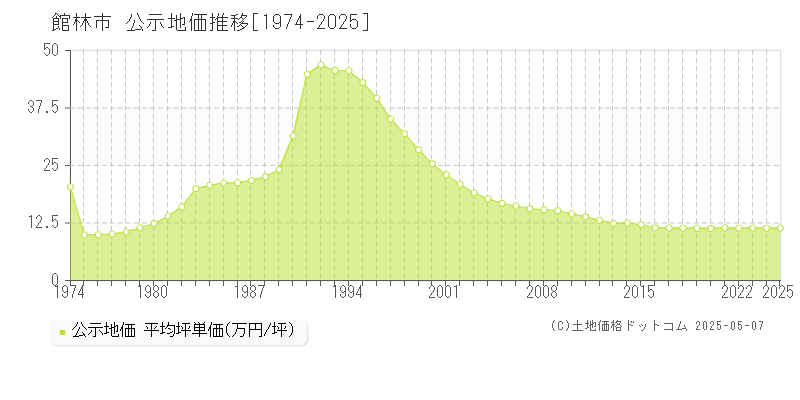 館林市(群馬県)の公示地価推移グラフ(坪単価)[1974-2025年]