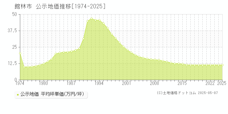 館林市全域の地価公示推移グラフ 