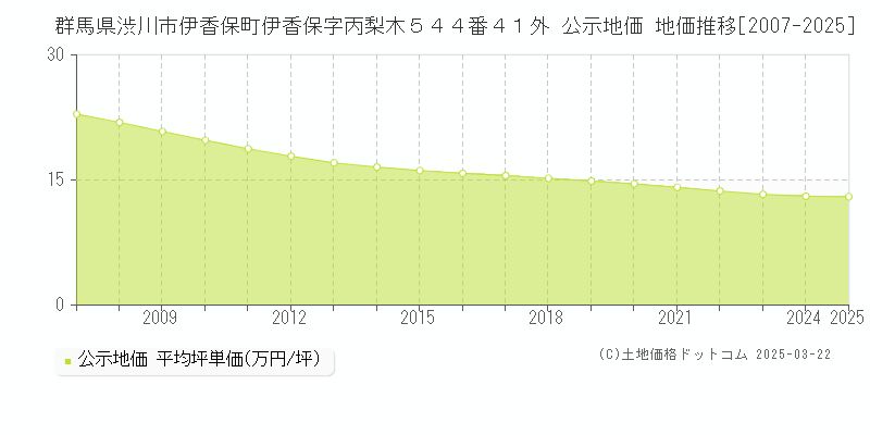 群馬県渋川市伊香保町伊香保字丙梨木５４４番４１外 公示地価 地価推移[2007-2025]