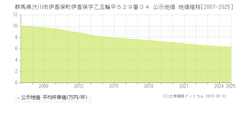 群馬県渋川市伊香保町伊香保字乙五輪平５２９番３４ 公示地価 地価推移[2007-2025]