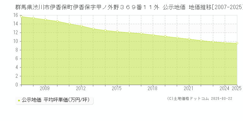 群馬県渋川市伊香保町伊香保字甲ノ外野３６９番１１外 公示地価 地価推移[2007-2025]