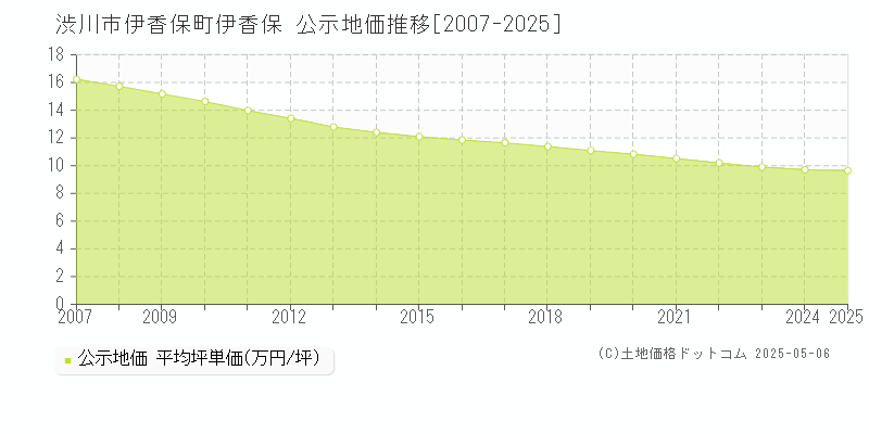 伊香保町伊香保(渋川市)の公示地価推移グラフ(坪単価)[2007-2025年]