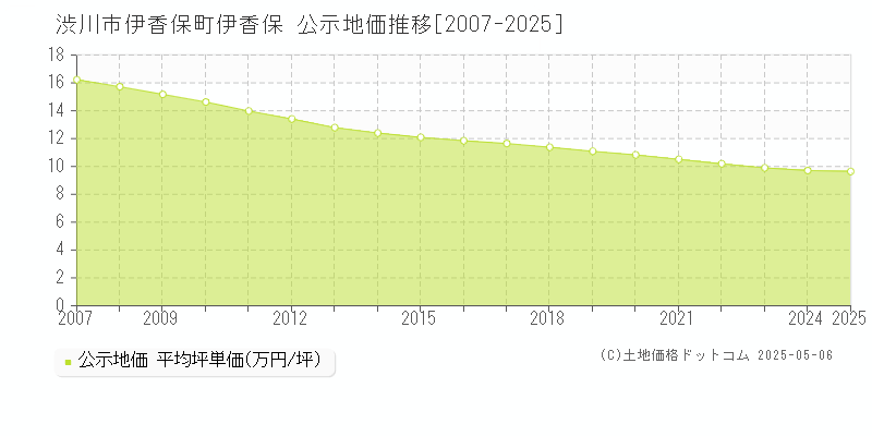 渋川市伊香保町伊香保の地価公示推移グラフ 