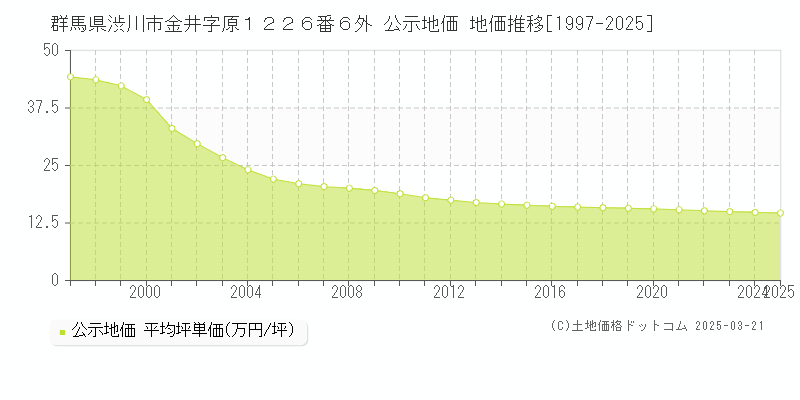 群馬県渋川市金井字原１２２６番６外 公示地価 地価推移[1997-2025]