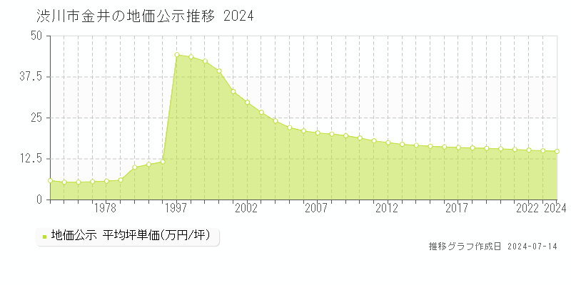渋川市金井の地価公示推移グラフ 