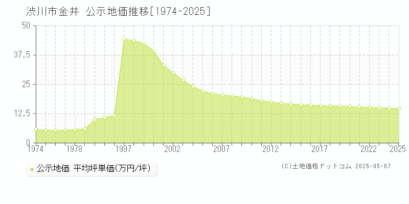 金井(渋川市)の公示地価推移グラフ(坪単価)[1974-2025年]