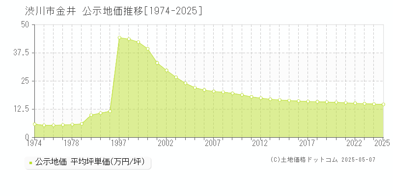 渋川市金井の地価公示推移グラフ 