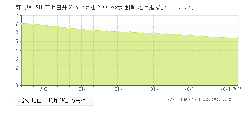 群馬県渋川市上白井２５２５番５０ 公示地価 地価推移[2007-2025]