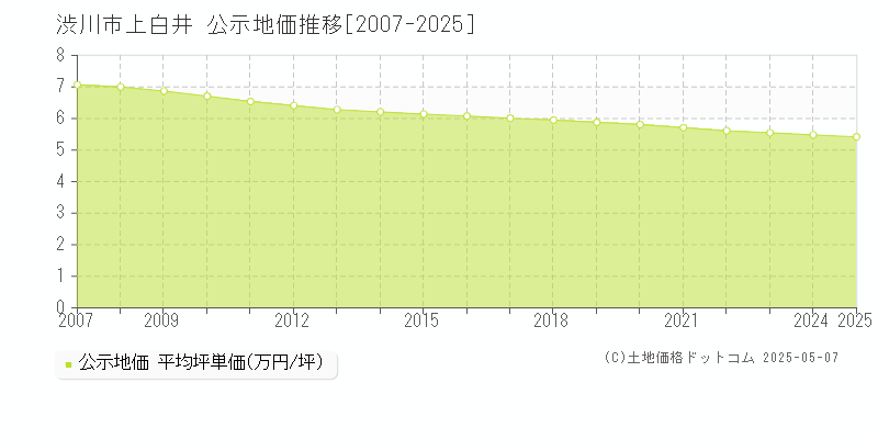 上白井(渋川市)の公示地価推移グラフ(坪単価)[2007-2025年]