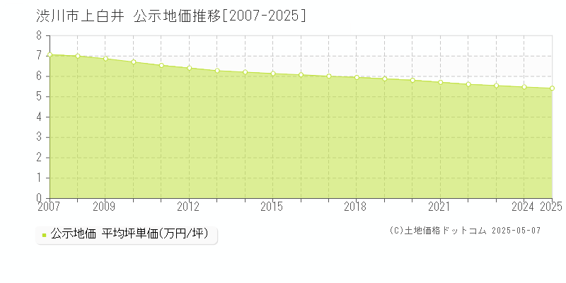 渋川市上白井の地価公示推移グラフ 