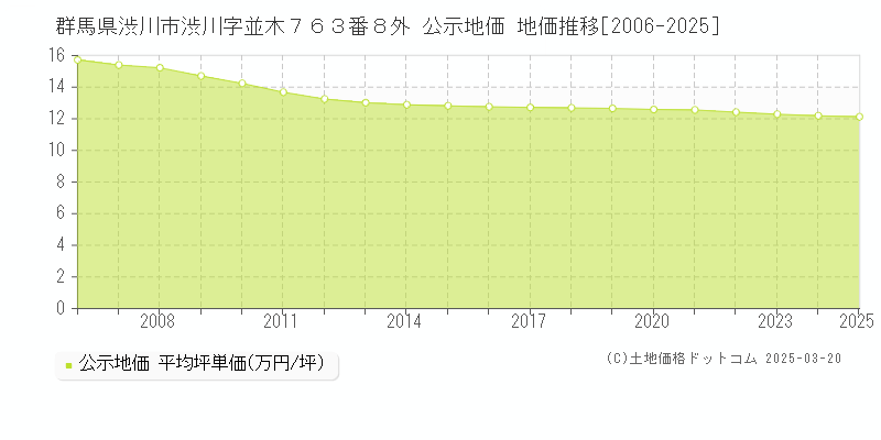 群馬県渋川市渋川字並木７６３番８外 公示地価 地価推移[2006-2025]