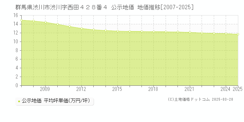 群馬県渋川市渋川字西田４２８番４ 公示地価 地価推移[2007-2025]
