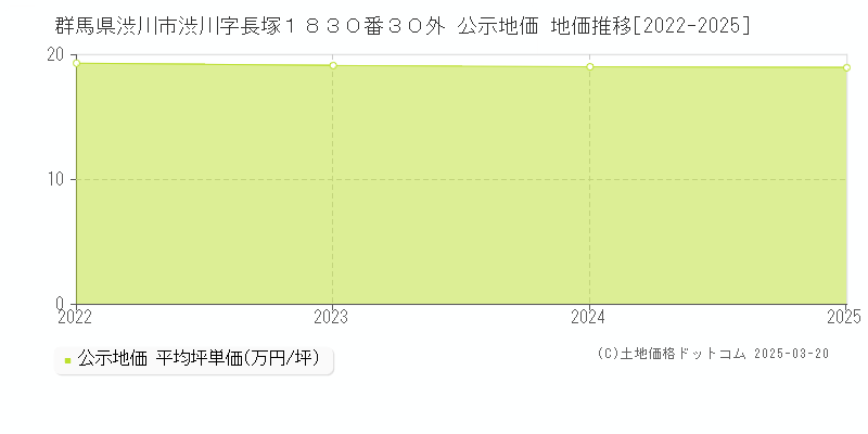 群馬県渋川市渋川字長塚１８３０番３０外 公示地価 地価推移[2022-2025]