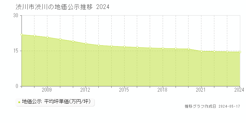 渋川市渋川の地価公示推移グラフ 