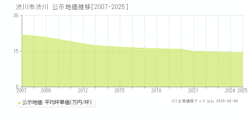 渋川(渋川市)の公示地価推移グラフ(坪単価)[2007-2025年]