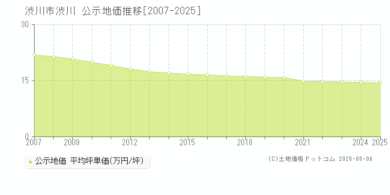 渋川市渋川の地価公示推移グラフ 