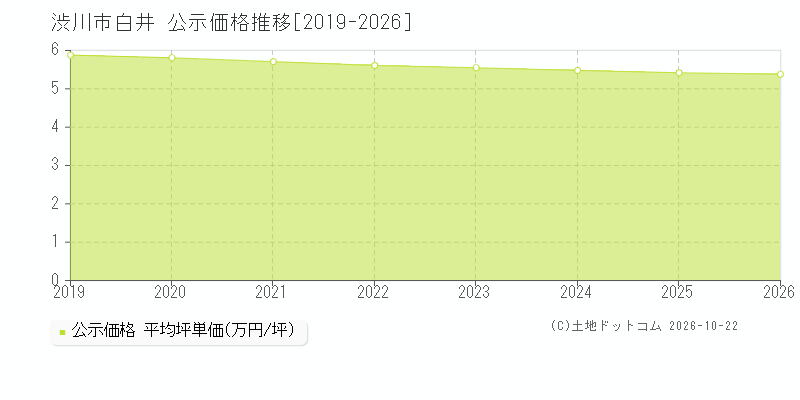 群馬県渋川市白井の公示価格推移グラフ(坪単価)[2019-2026年]