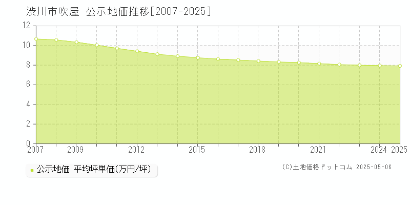 吹屋(渋川市)の公示地価推移グラフ(坪単価)[2007-2025年]