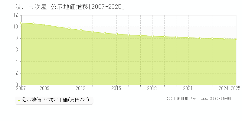 渋川市吹屋の地価公示推移グラフ 