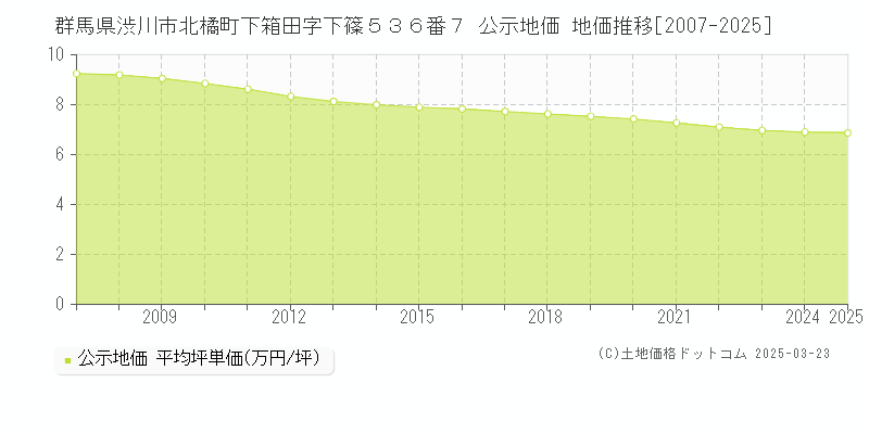 群馬県渋川市北橘町下箱田字下篠５３６番７ 公示地価 地価推移[2007-2025]