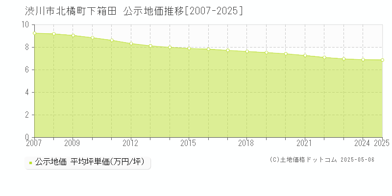 北橘町下箱田(渋川市)の公示地価推移グラフ(坪単価)[2007-2025年]