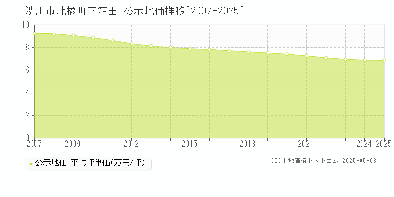 渋川市北橘町下箱田の地価公示推移グラフ 