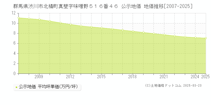 群馬県渋川市北橘町真壁字味噌野５１６番４６ 公示地価 地価推移[2007-2025]