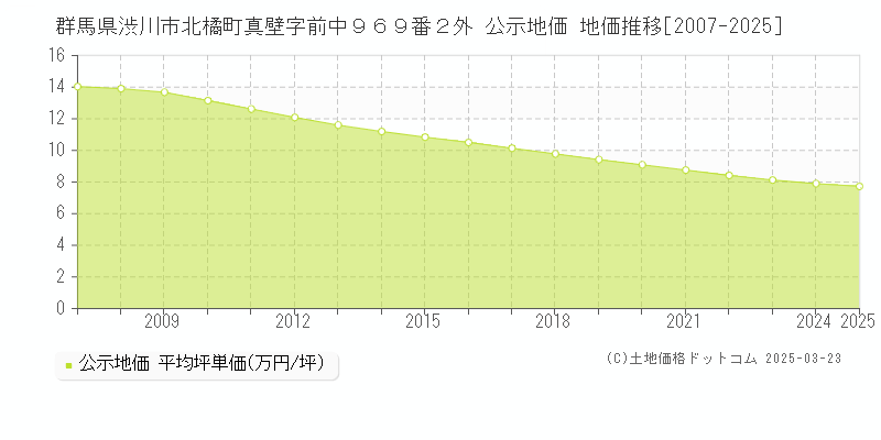 群馬県渋川市北橘町真壁字前中９６９番２外 公示地価 地価推移[2007-2025]