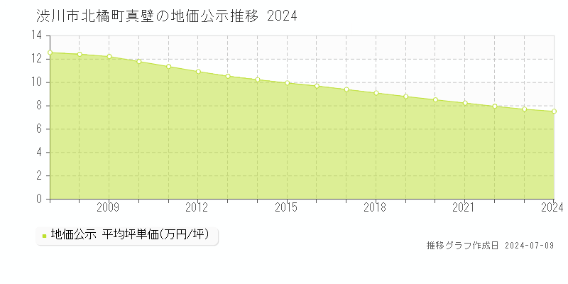 渋川市北橘町真壁の地価公示推移グラフ 
