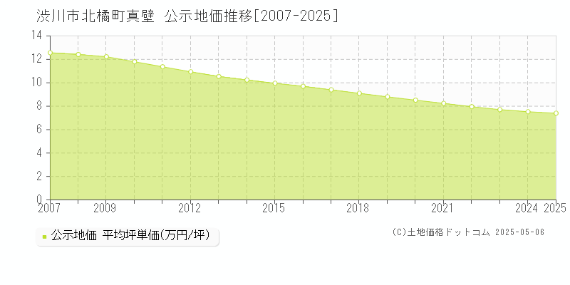 北橘町真壁(渋川市)の公示地価推移グラフ(坪単価)[2007-2025年]