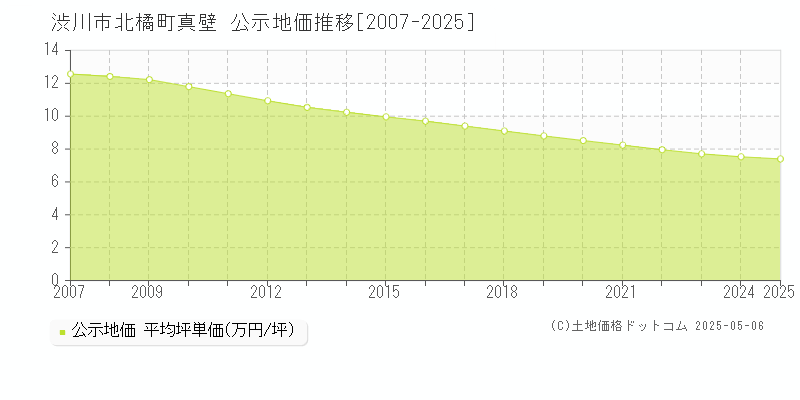 渋川市北橘町真壁の地価公示推移グラフ 