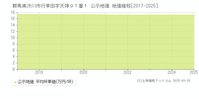 群馬県渋川市行幸田字天神９１番１ 公示地価 地価推移[2017-2025]