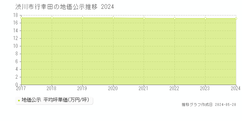 渋川市行幸田の地価公示推移グラフ 