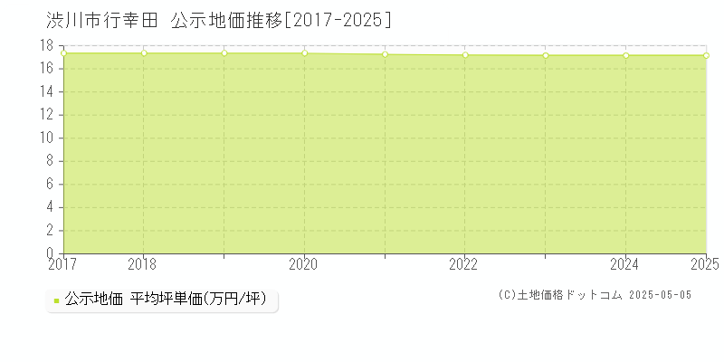 行幸田(渋川市)の公示地価推移グラフ(坪単価)[2017-2025年]